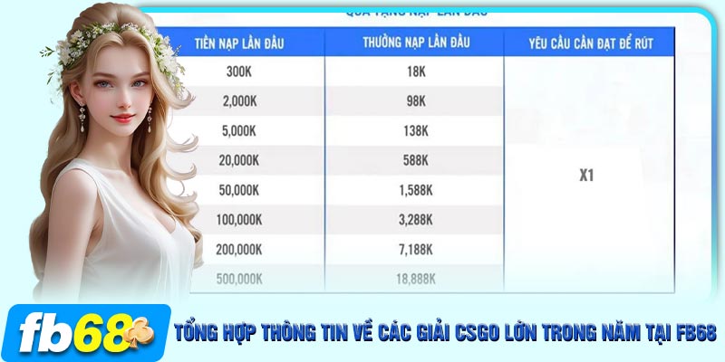 Nội dung của mã khuyến mãi nạp lần đầu của nhà cái FB68